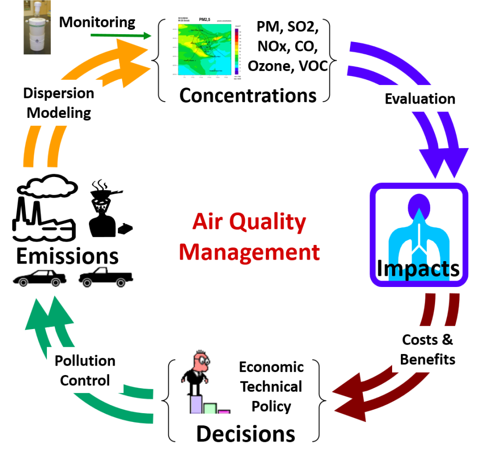 air quality management