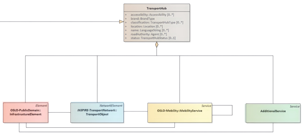 oslo_mobility_diagram