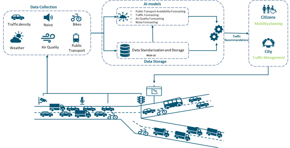 Required mobility services