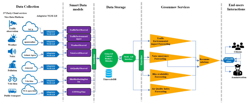 traffic_recommendations